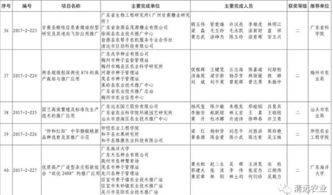 清遠(yuǎn)市七項(xiàng)科技成果榮獲2017年度廣東省農(nóng)業(yè)技術(shù)推廣獎(jiǎng)，軟件開(kāi)發(fā)助力農(nóng)業(yè)現(xiàn)代化