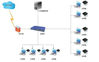 深圳市工控電腦產品與家電行業瘦終端云桌面辦公方案批發價格解析